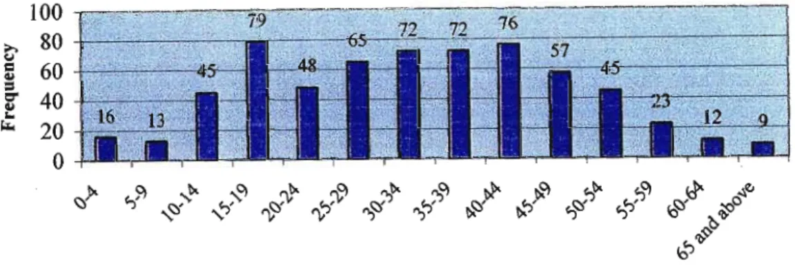 Figure 1: Street Population by 5yr age groups