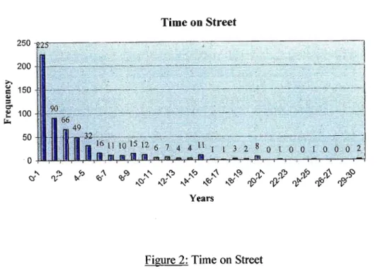 Figure 2: Time on Street