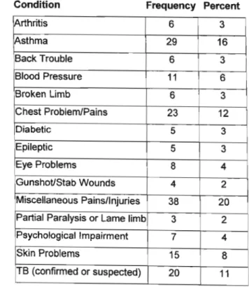 Table 4 represents 186 of the most commonly reported medical conditions. Of those not included here many of them were non-specific remarks like, not so good, needs attention , unsatisfactory or very bad miscellaneous