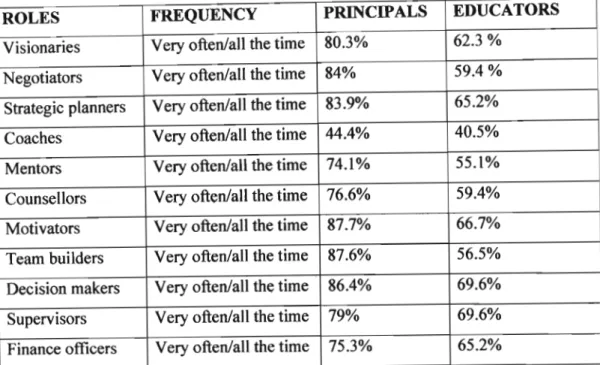 Table 4. 6: Leadership roles performed by principals as perceived by principals and educators