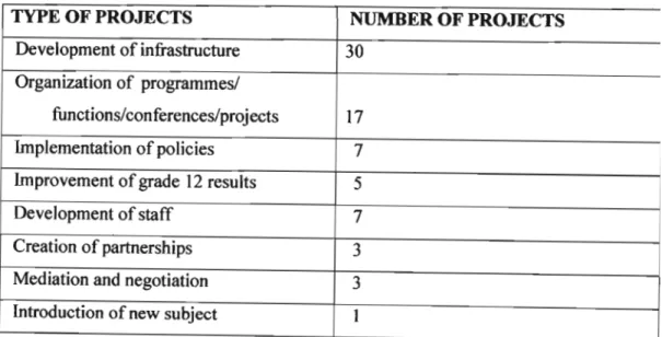 Table 4.7: Projects completed by principals