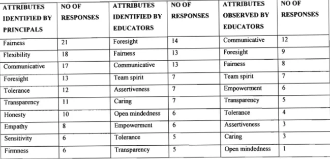 Table 4.8: Ten most highly rated attributes considered imoortant within a transforming school context by principals and teachers