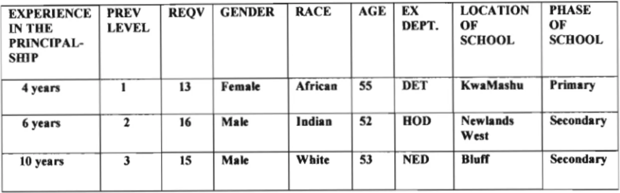 Table 3.1: Variables that were included in identifying the topical life history participants