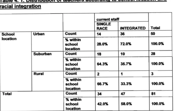 Table 4.1: Disbibution of teachers according to school location and racial integration