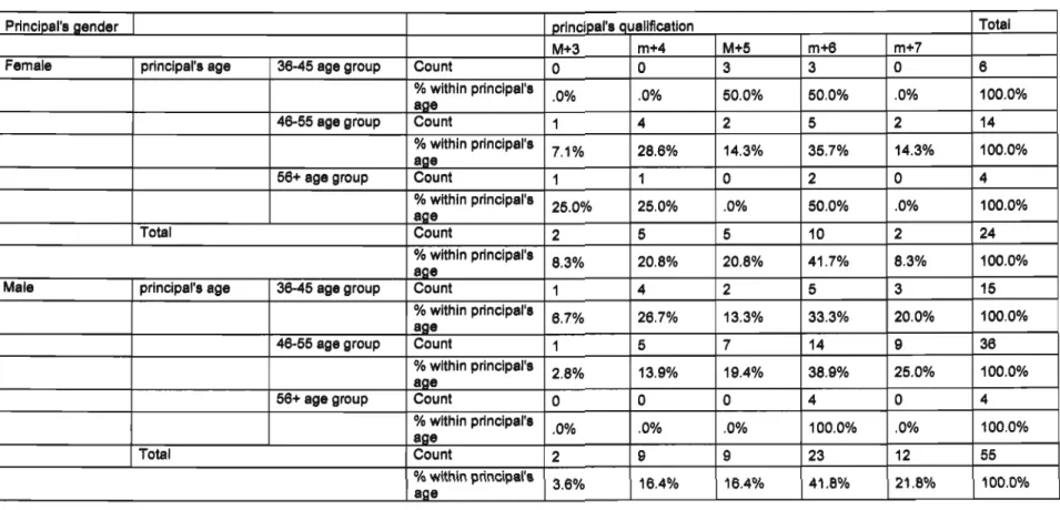 Table 4.2 below captures a profile of the principals who responded to the survey according to age, qualification and gender.
