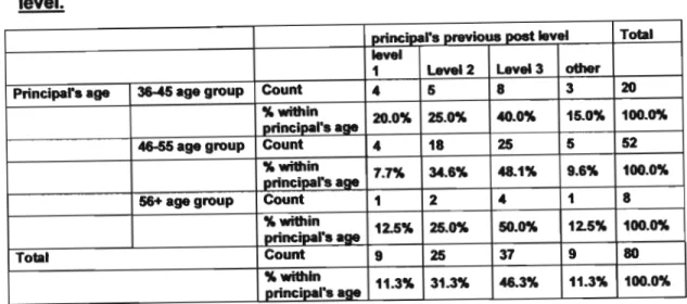 Table 4. 3 : Distribution of principals according to age and previous post level.