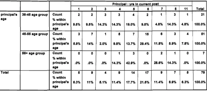 Table 4. 4: Distribution of principals according to age and years in current post
