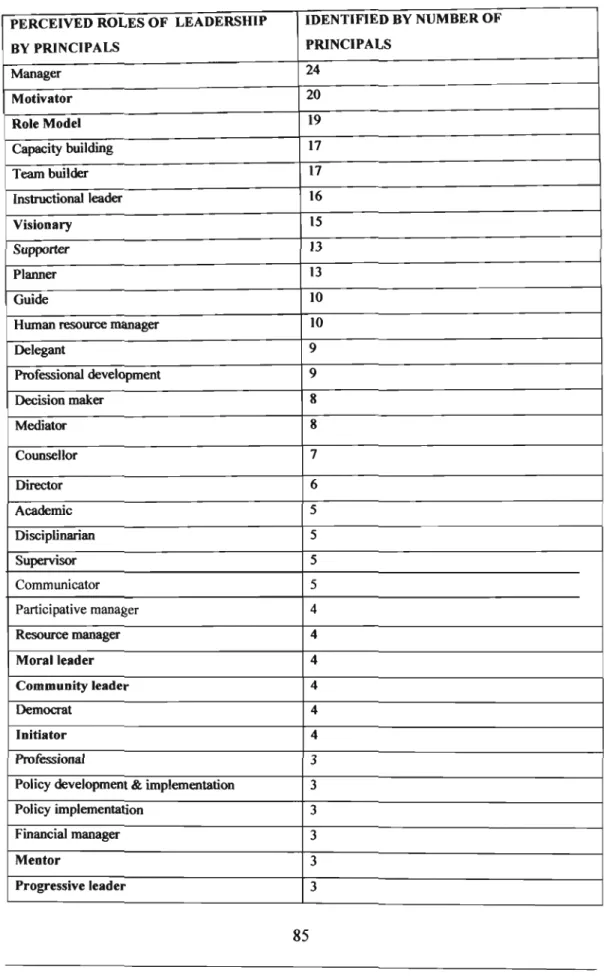 Table 4.5: Leadership roles perceived by principals