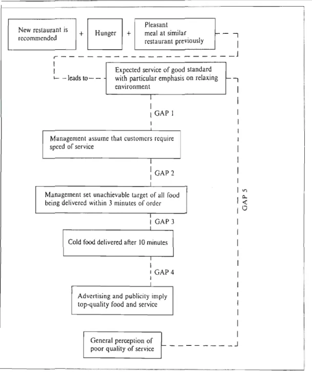 Figure 2.1 Sources of divergence between service quality expectation and delivery (Source: Modified from Parasuraman et al (1993) 