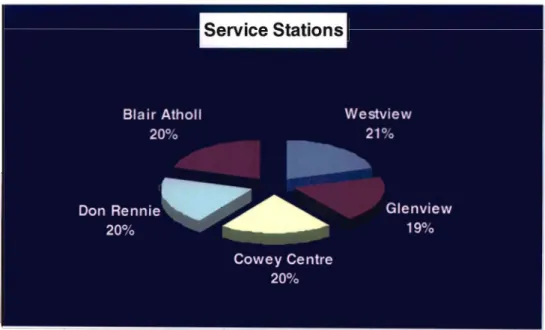 Figure 4.1 Sample Segmentation of Service Stations.
