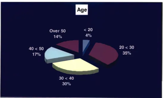 Figure 4.3 Sample Segmentation by Age.