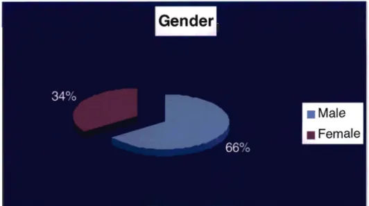 Figure 4.2 Sample Segmentation by Gender.
