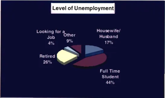 Figure 4.5 Sample Segmentation by Level Of Unemployment.