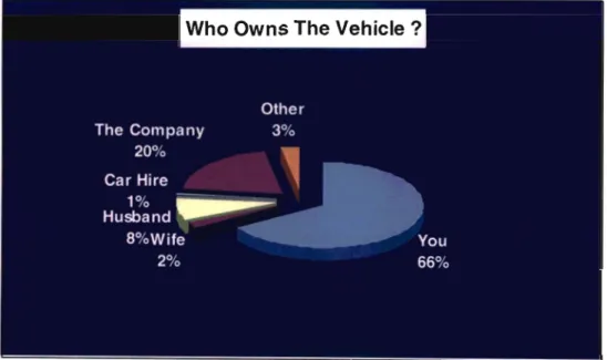 Figure 4.7 Sample Segmentation by Vehicle Ownership.