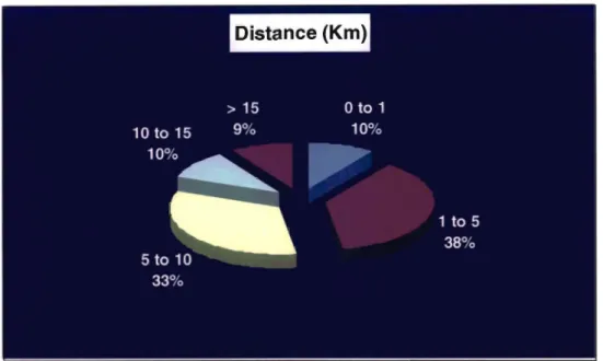Figure 4.6 Sample Segmentation by Distance.