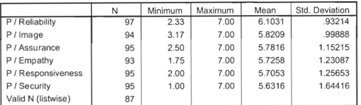Table 4.3 Overall Customer Perception Satisfaction Dimension Mean scores.