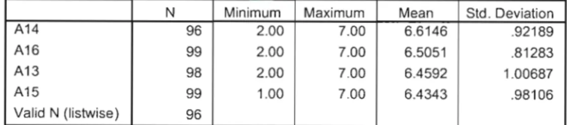 TABLE 4.10 CUSTOMER EXPECTATION SATISFACTION MEAN SCORES FOR ASSURANCE QUESTIONS.