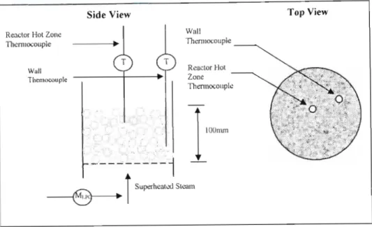 Figure 6 - 3: Sketch of Thermocouples in the bed