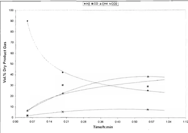 Figure 6 - 23: Effect of continuous bed usage with spent soda liquor (23%) at 500°C