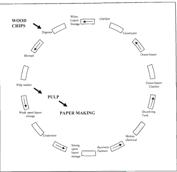 Figure 2 - 1: Kraft Chemical Recovery (Kocurek, 1989)