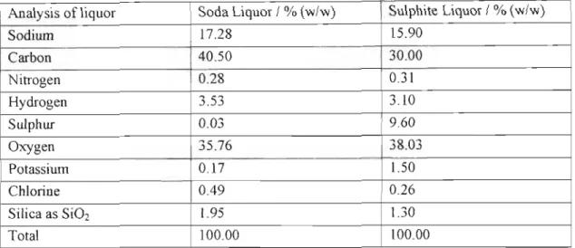 Table 2 - 1: Liquor Analysis for Spent Soda and Sulphite Liquors