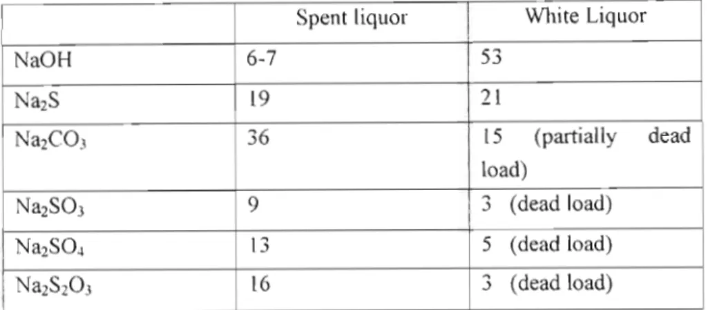 Table 2 - 2: Typical Liquor Consumption, by percent of weight (Sadowski et aI., 1999)