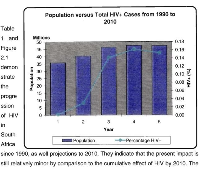 Figure 2.1 Progression of Total HIV+ Cases in South Africa from 1990 to 2010