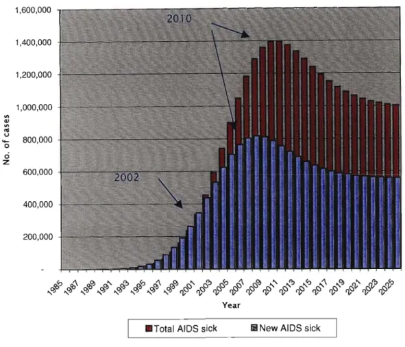 Figure 2.2 Projection of AIDS Sick Cases