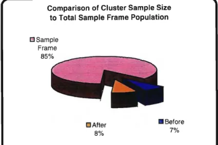 Figure 4.1 Comparison of Cluster Sample Size to Total Sample Frame Population