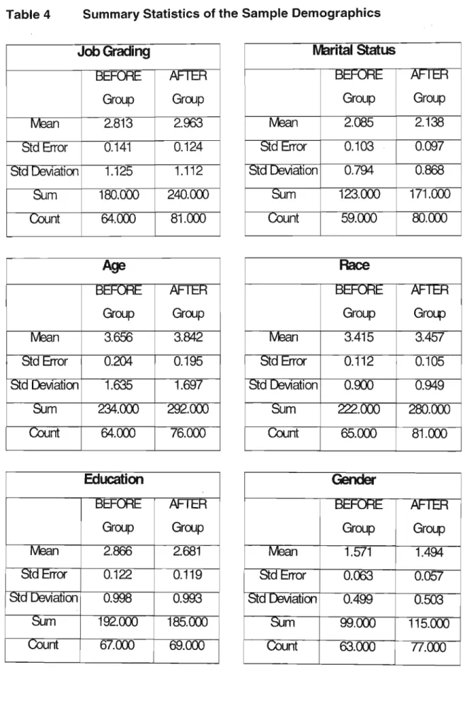 Table 4 Summary Statistics of the Sample Demographics