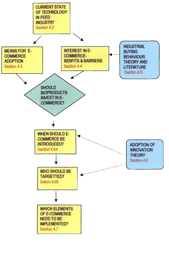 Fig 4.1 - Structure of Chapter 4