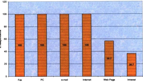 Fig 4.2 - Information technology infrastructure in the animal feed industry
