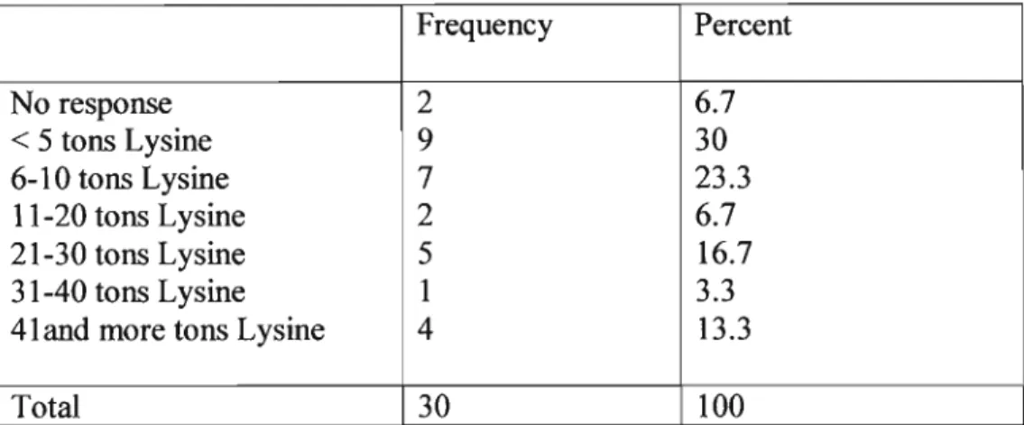 Table 4.1 Frequency table of company size classified according to Lysine consumption