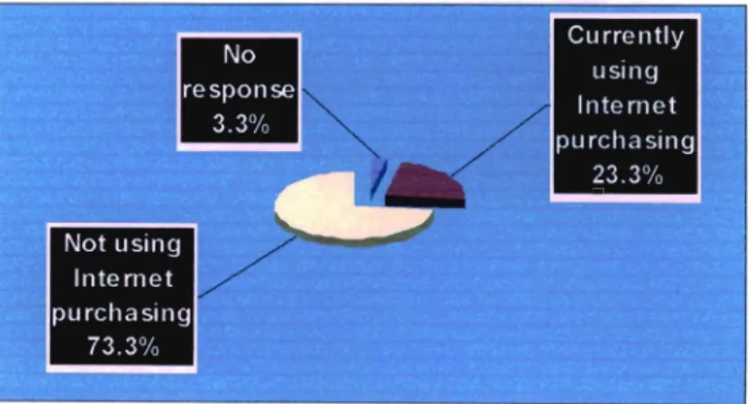 Fig 4.3 - Percentage of customers currently using e-commerce