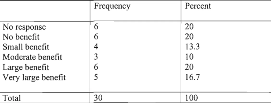 Table 4.3 shows that there was a mixed response on the price benefit of e- e-commerce