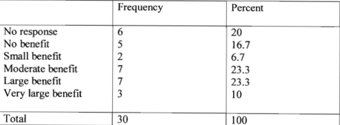 Table 4.4 - Frequency table of respondent ratings of "lower cost of order generation" due to e-commerce