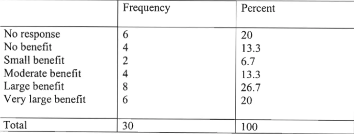 Table 4.5 shows that most people believed that they would benefit "largely"