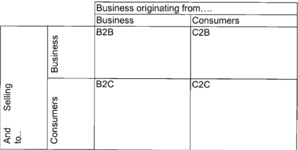 Fig 2.2- Four Categories of e-commerce