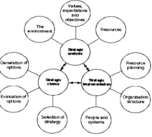 Figure  2.2:  A summary model of the elements of strategic management 