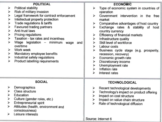TABLE 2.1:  PEST ANALYSIS 