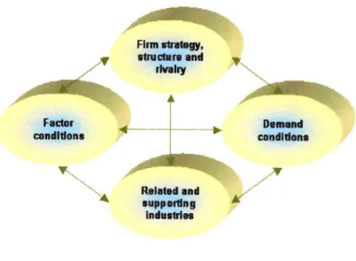 Figure 2.5:  Porter's Diamond 
