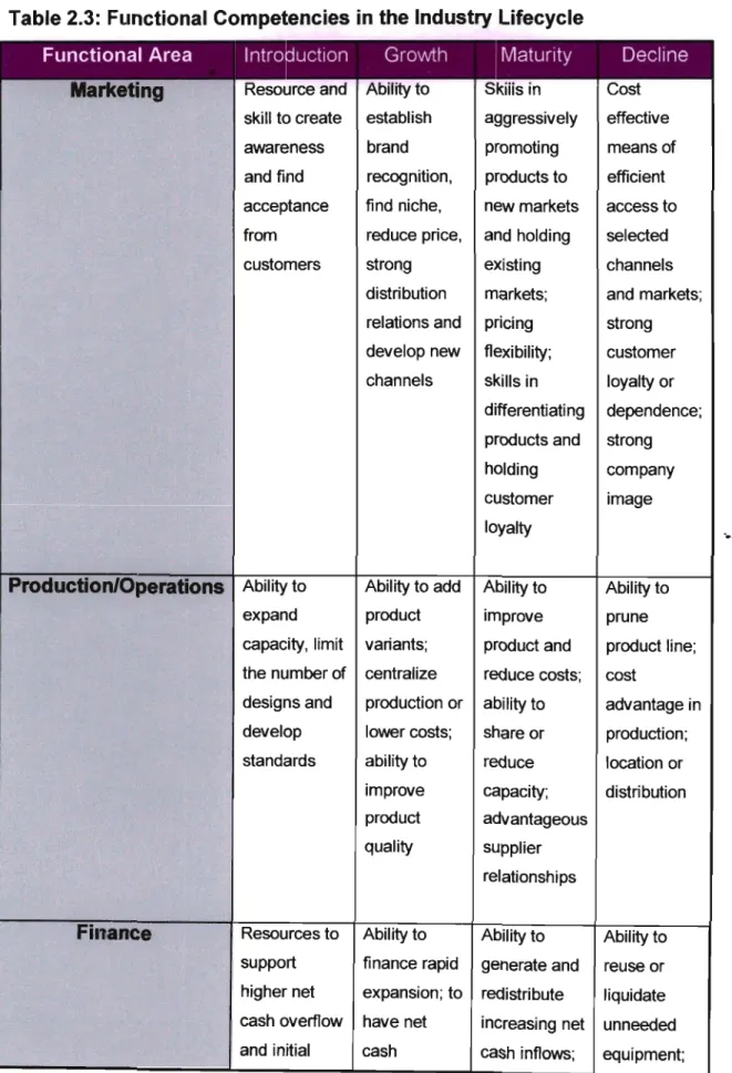Table 2.3:  Functional Competencies in the Industry Lifecycle 