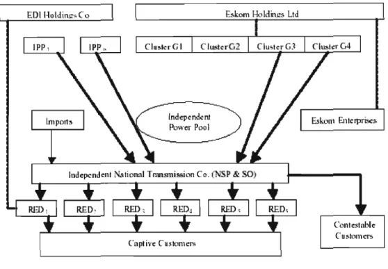 Figure  4.2:  Proposed Structure of the new South African  Electricity Supply  Industry 
