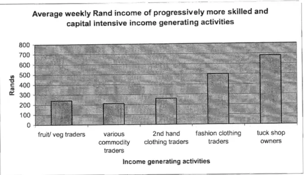 Figure 6. 2. Average level of weekly income in Rands (n=27)