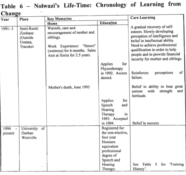 Table 6 - Nolwazi's Life-Time: