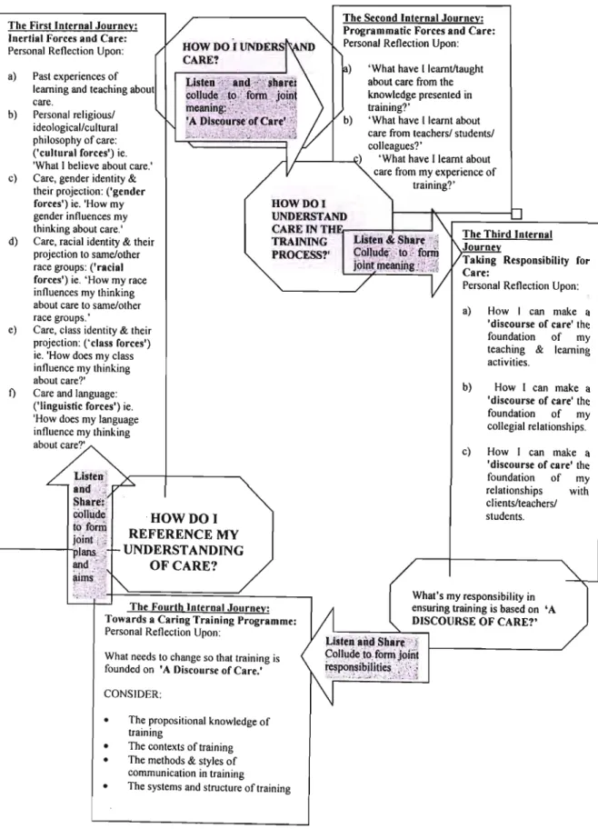 Figure 10: Connecting with Care: A Process Model of Development for a Therapeutic Discipline.