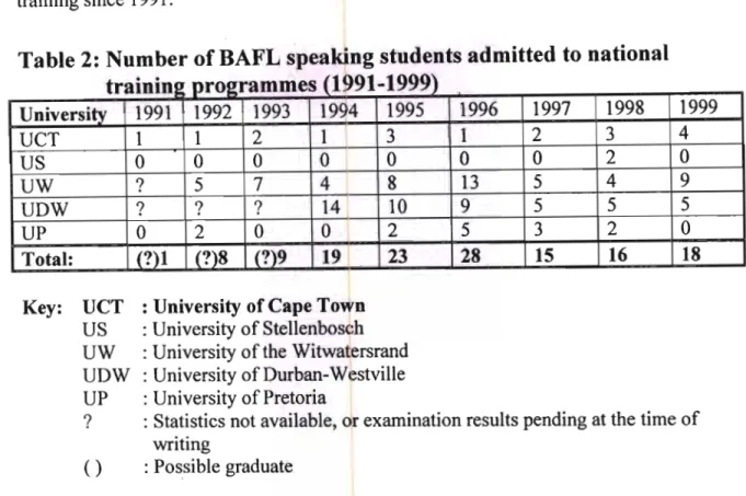 Table Two presents the numbers of BAFL speaking students admitted to national training since 1991.