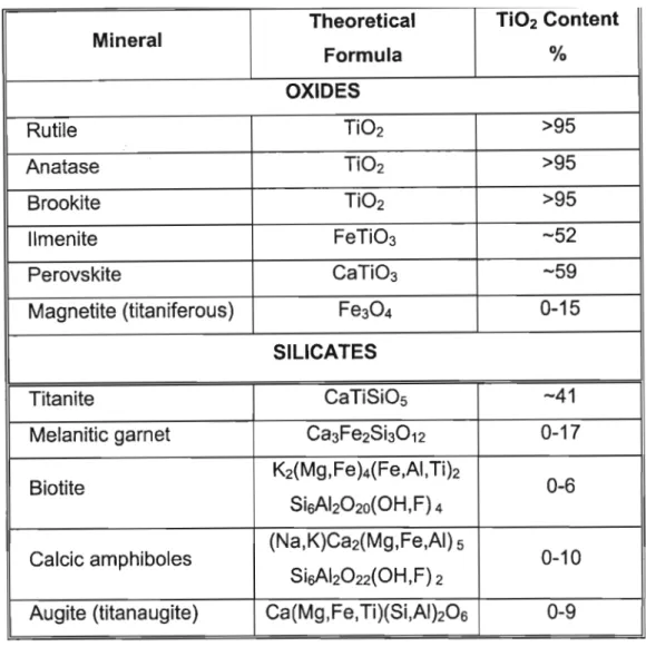 Table 1.1 Composition of some common titanium minerals