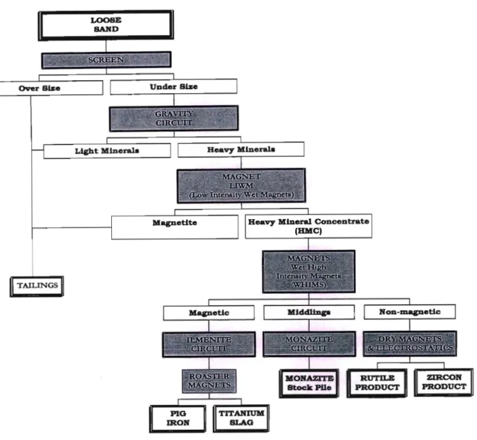 Fig. 1.4.1 Flow chart illustrating mineral processing at Richards Bay Minerals