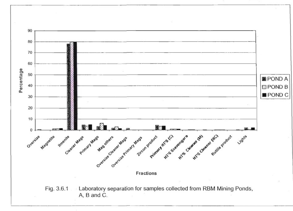 Fig. 3.6.1 Laboratory separation for samples collected from RBM Mining Ponds, A, Band C.